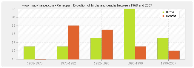 Rehaupal : Evolution of births and deaths between 1968 and 2007