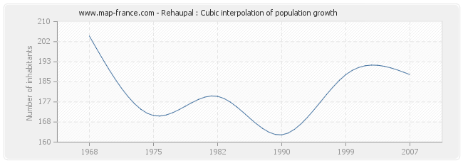 Rehaupal : Cubic interpolation of population growth