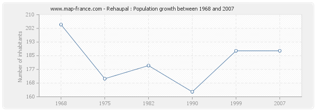 Population Rehaupal