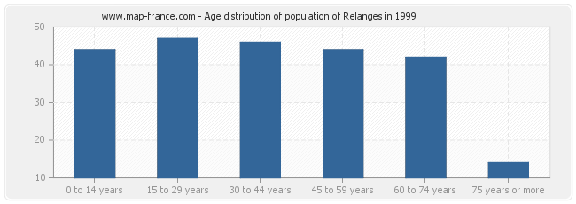 Age distribution of population of Relanges in 1999