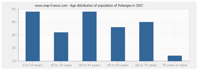 Age distribution of population of Relanges in 2007