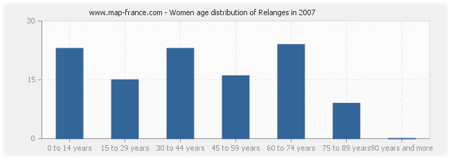 Women age distribution of Relanges in 2007
