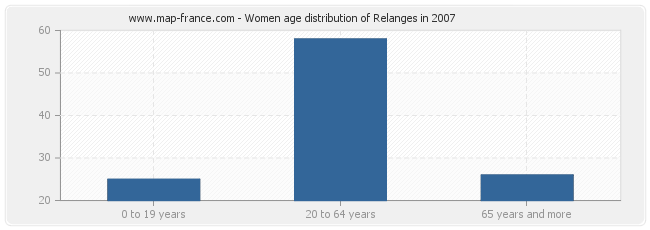 Women age distribution of Relanges in 2007