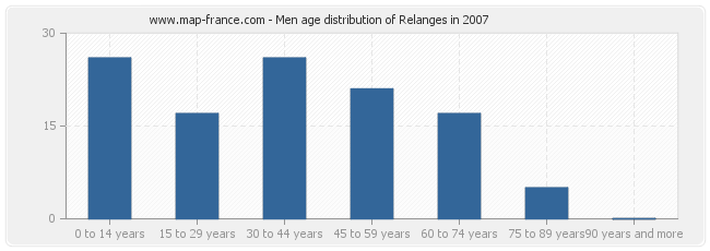 Men age distribution of Relanges in 2007