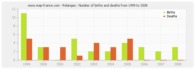 Relanges : Number of births and deaths from 1999 to 2008