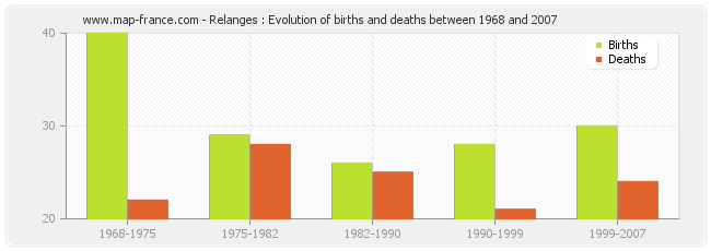Relanges : Evolution of births and deaths between 1968 and 2007
