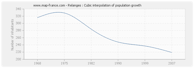 Relanges : Cubic interpolation of population growth