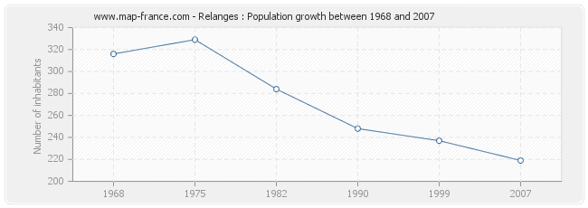 Population Relanges