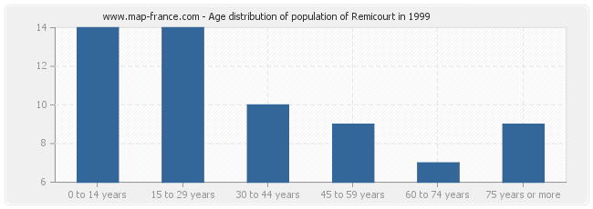 Age distribution of population of Remicourt in 1999