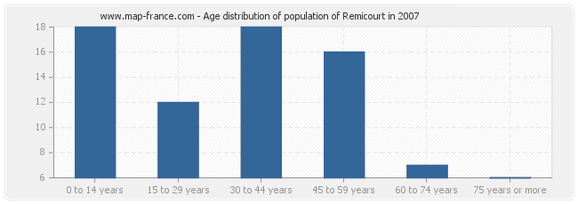 Age distribution of population of Remicourt in 2007