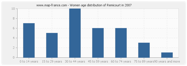 Women age distribution of Remicourt in 2007