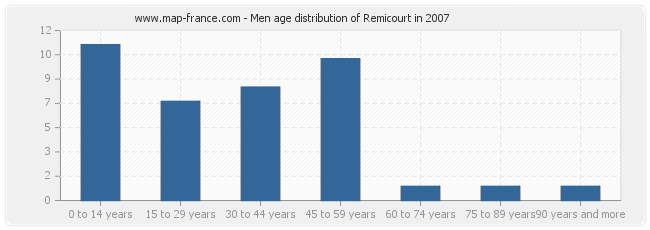 Men age distribution of Remicourt in 2007