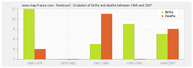 Remicourt : Evolution of births and deaths between 1968 and 2007