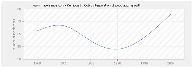 Remicourt : Cubic interpolation of population growth