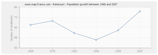 Population Remicourt