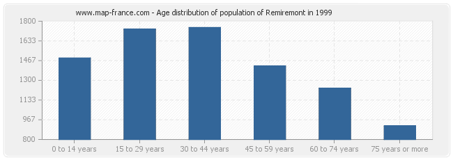 Age distribution of population of Remiremont in 1999