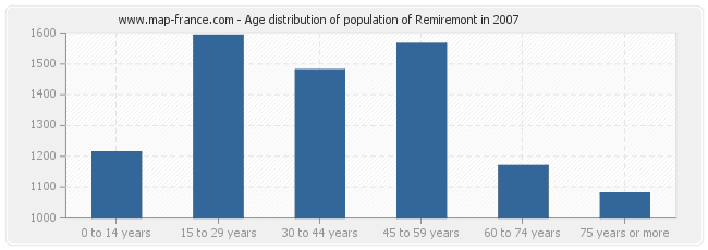 Age distribution of population of Remiremont in 2007