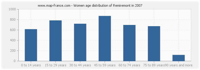 Women age distribution of Remiremont in 2007