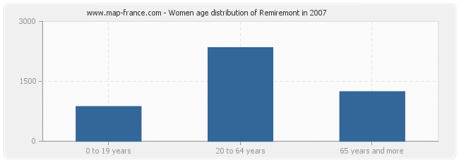 Women age distribution of Remiremont in 2007