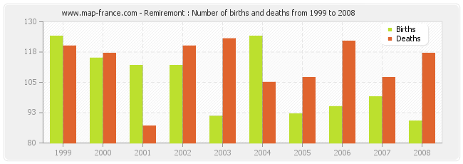 Remiremont : Number of births and deaths from 1999 to 2008