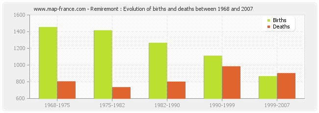 Remiremont : Evolution of births and deaths between 1968 and 2007