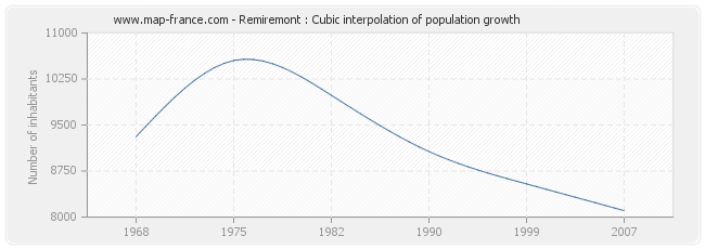 Remiremont : Cubic interpolation of population growth