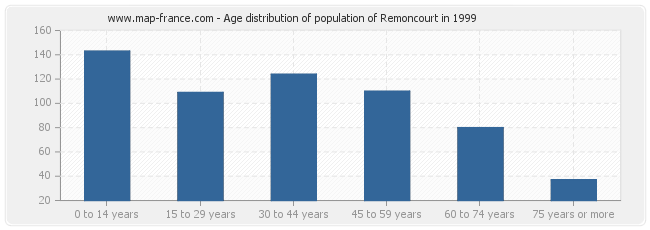 Age distribution of population of Remoncourt in 1999