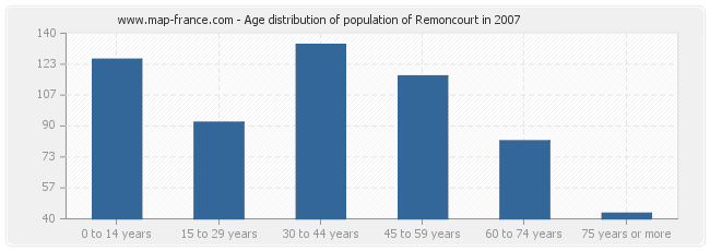 Age distribution of population of Remoncourt in 2007
