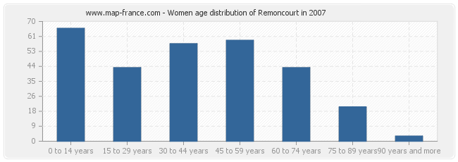 Women age distribution of Remoncourt in 2007