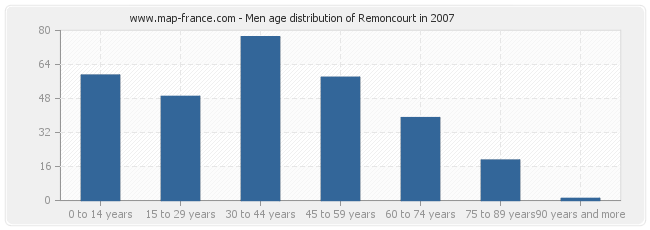 Men age distribution of Remoncourt in 2007