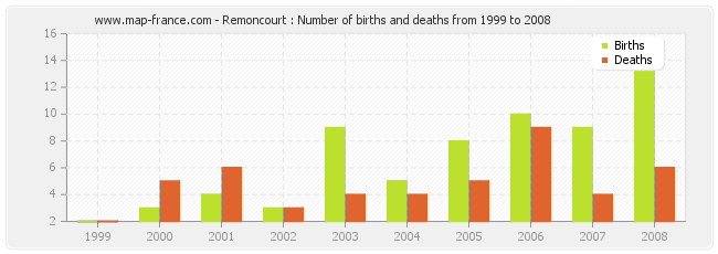Remoncourt : Number of births and deaths from 1999 to 2008