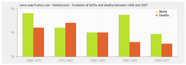 Remoncourt : Evolution of births and deaths between 1968 and 2007