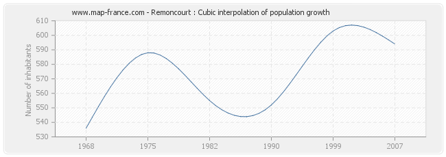 Remoncourt : Cubic interpolation of population growth