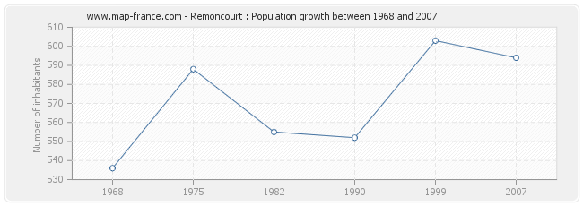 Population Remoncourt