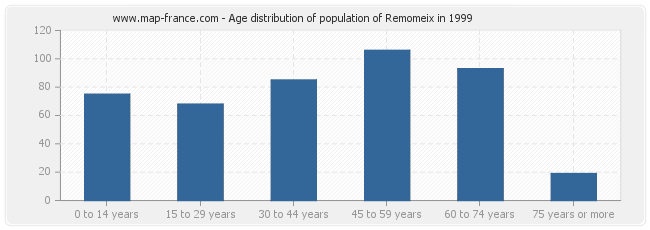 Age distribution of population of Remomeix in 1999