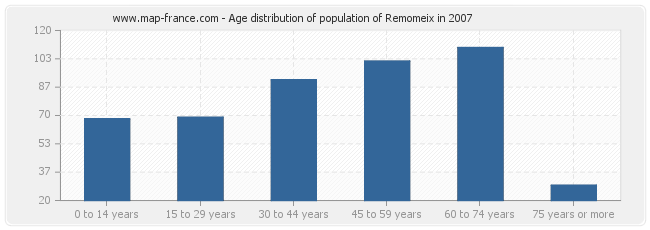 Age distribution of population of Remomeix in 2007