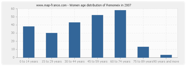 Women age distribution of Remomeix in 2007