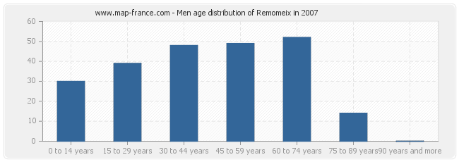 Men age distribution of Remomeix in 2007
