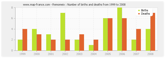 Remomeix : Number of births and deaths from 1999 to 2008