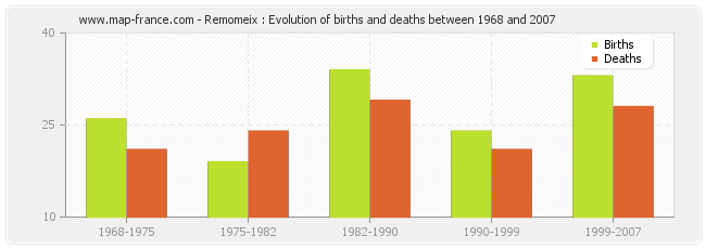 Remomeix : Evolution of births and deaths between 1968 and 2007