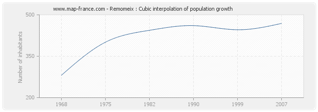 Remomeix : Cubic interpolation of population growth