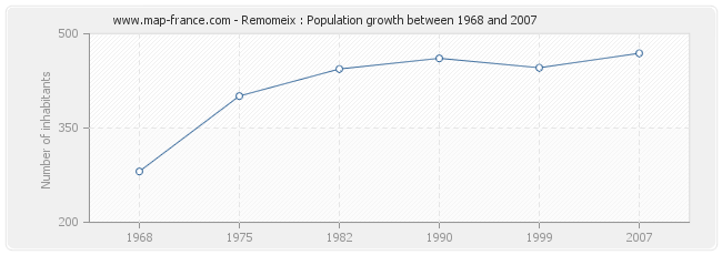 Population Remomeix