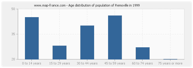 Age distribution of population of Removille in 1999