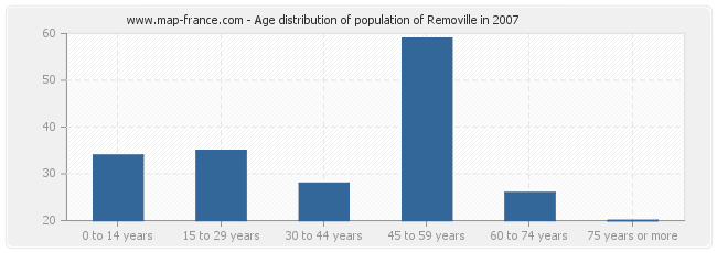 Age distribution of population of Removille in 2007