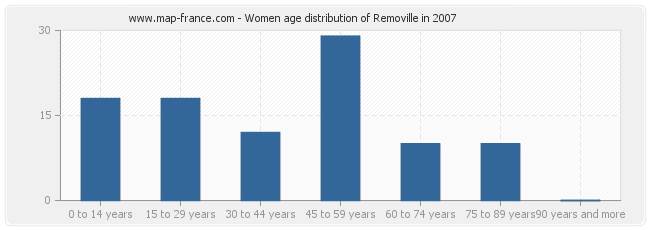 Women age distribution of Removille in 2007