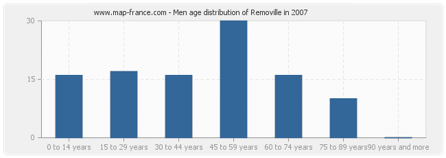 Men age distribution of Removille in 2007