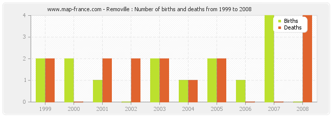 Removille : Number of births and deaths from 1999 to 2008