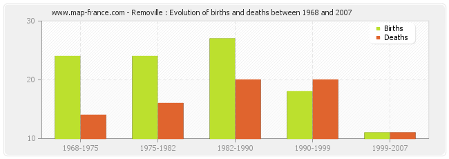 Removille : Evolution of births and deaths between 1968 and 2007
