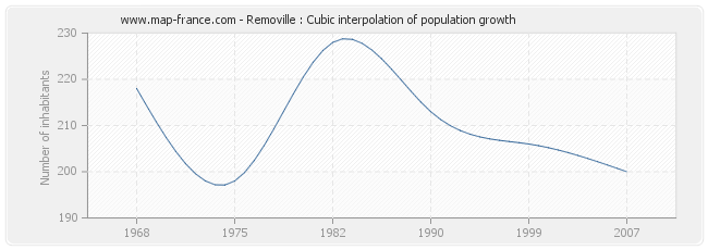 Removille : Cubic interpolation of population growth