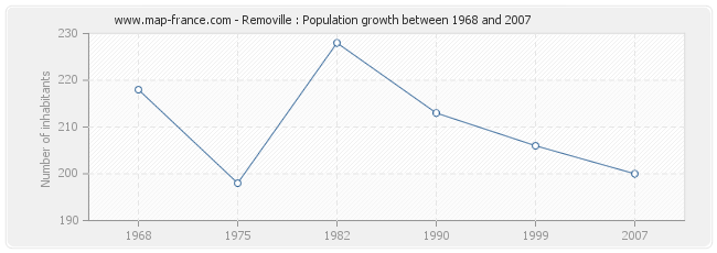 Population Removille